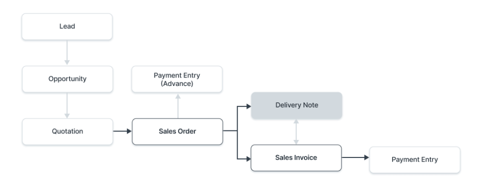 Delivery Note