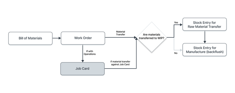 Job Card