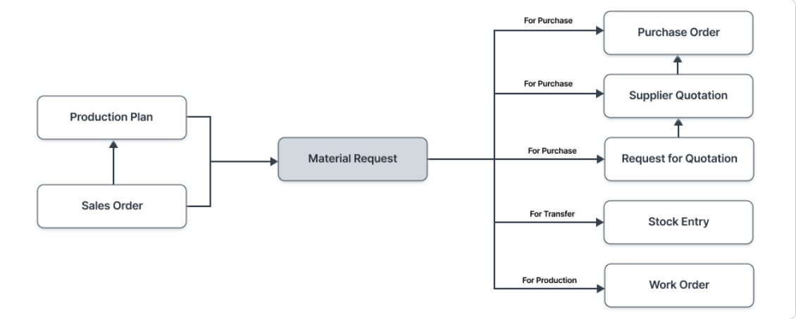 Material Request
