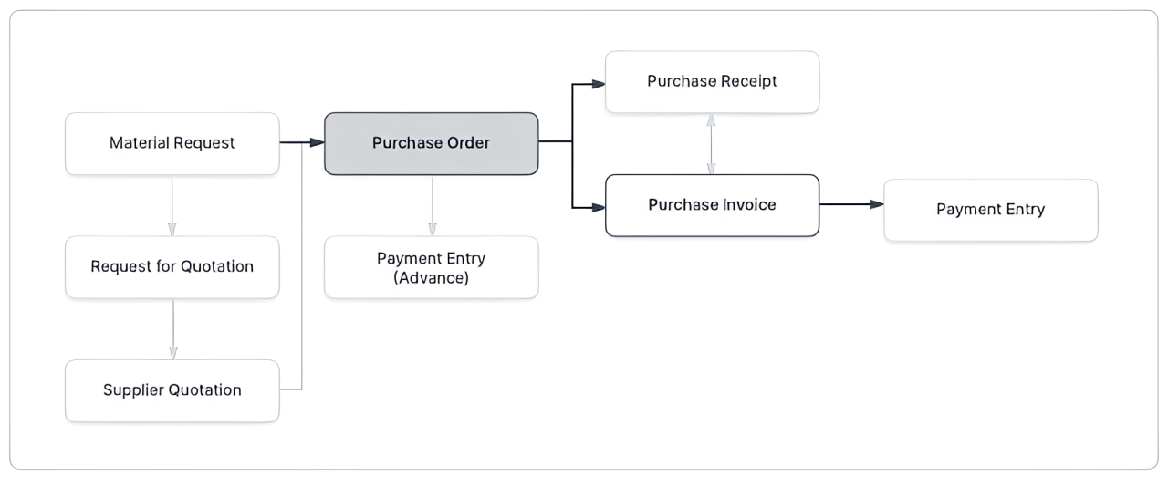 Purchase Order