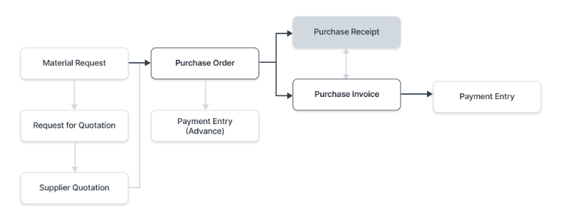 Purchase Receipt