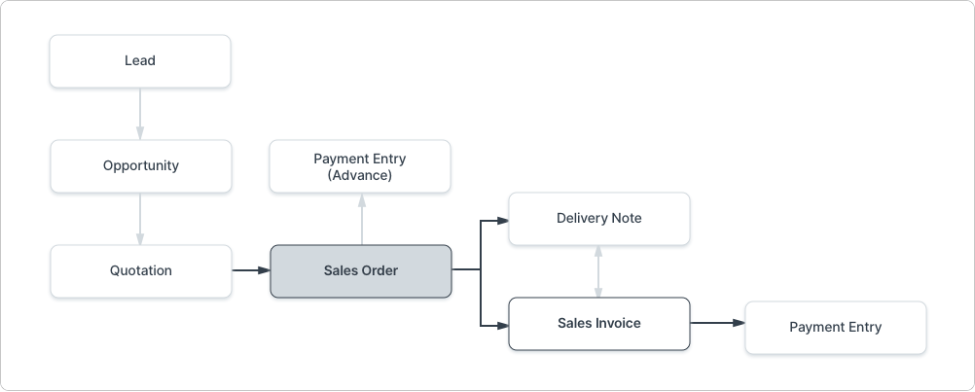 Sales Order