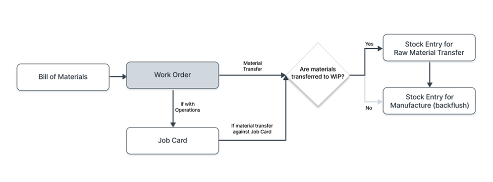 Work Order